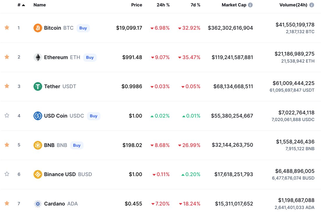 CryptoJay3000's tweet photo. @BTC $19,098.95
@ETH $991.35
@USDT $0.9986
@BNB $197.97
@ADA $0.4568
@XRP $0.3092
@SOL $31.63
@DOT $7.09 https://t.co/GW8H0JHkgl