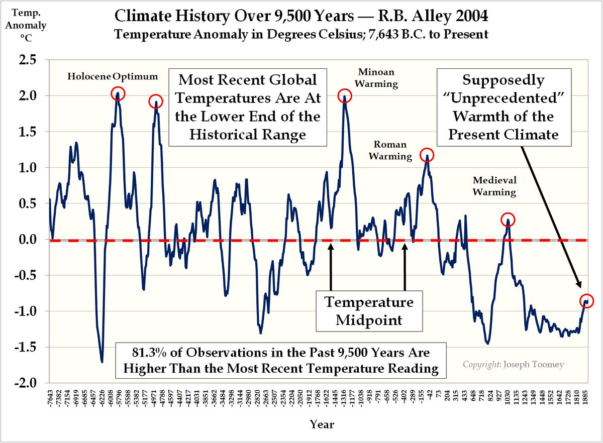 ExecutiveXPin's tweet photo. The history of climate over 9,500 years shows earth has almost always been warmer than today. Glacial eras are infrequent but can be devastating. Life evolved in this tropical world and we are a tropical species. The UN's global warming campaign is the greatest hoax in history. https://t.co/YqgS7JIXmx