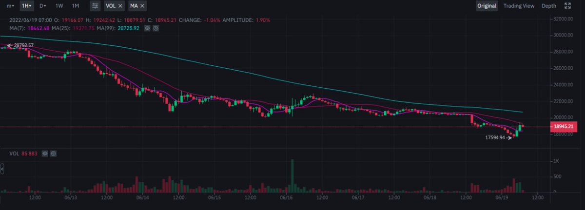 mulpa2011's tweet photo. Currently BTC is as low as $17,594 in 24 hours. ETH is as low as $876 in 24 hours. As I analyzed a few days ago, BTC and ETH will continue to fall. But for now there will be ups and downs as the longs and shorts will continue to fight and mislead investors. https://t.co/2eTFXTVcSP