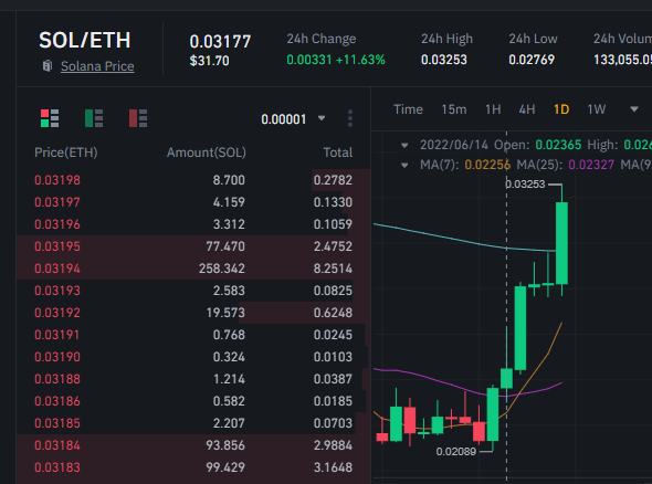 HGEABC's tweet photo. $SOL is up 50% in 6 days  🫡 🫡 

🧠🧵 https://t.co/pS7Kkj0Kaw