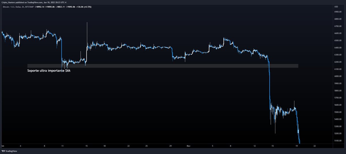 lyannalyst's tweet photo. Pues pensar es gratis.
🔸En teoría podrían haber wicks sobre ~$19.500
🔸Si esto ocurre podría calificar como SFP dependiendo de las condiciones y esperando por supuesto su confirmación.
#BTC #Fractalidad https://t.co/KGcvD4WAn4