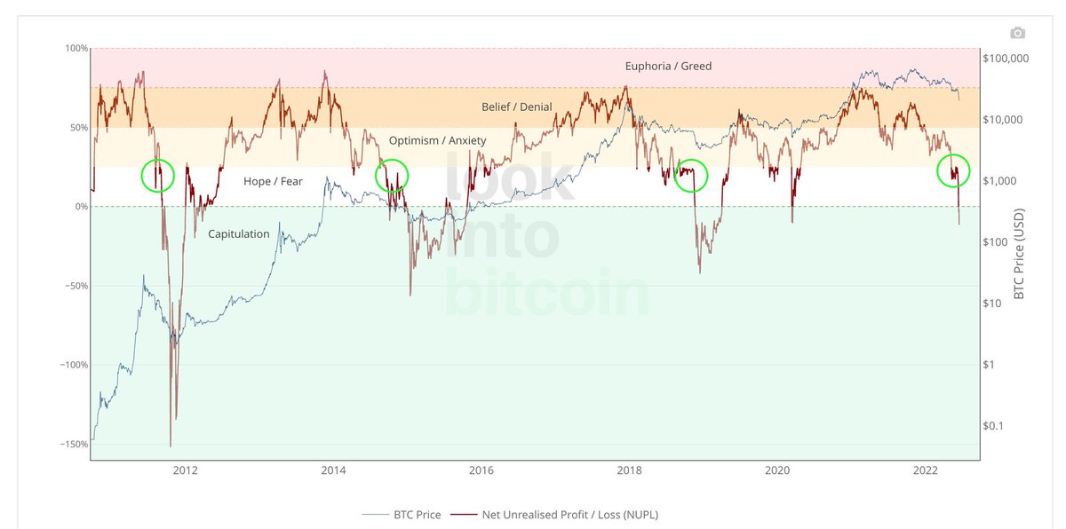 AsifnadeemCa's tweet photo. #Bitcoin  The final capitulation, we just entered the green zone 🙏🏽✅ This implies that bearmarket bottom is not that far now 🔥

#BTC  #Altseason #VeChain $VET https://t.co/uGw1pslBYY