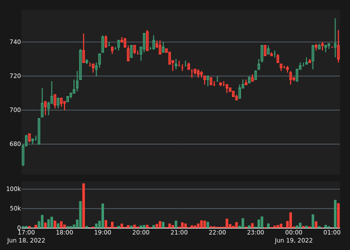 abnormal_crypto's tweet photo. #MKRUSDT Bear Alert!

5X Volume
Price:      728
5-min %: -1.4%
Volume:  $71,016
 
#crypto #whale #btc #eth #MKR $MKR https://t.co/XW8WUdp85W