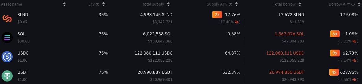 max3_w's tweet photo. 一个巨鲸在Solend上抵押$1.7亿sol借了$1.08亿的u，占95%的sol，86%的usdc，清算价在22.5。一旦清算开始，20%也就是2100万会先在链上砸盘，届时sol搞不好被一波带走，存u的能拿回多少可能得拼手速了。Solend正在满世界找这巨鲸还钱，然而靠实力借的钱凭什么要还，另一头空单说不定早开好了，活久见。 https://t.co/Gp9JsKcpc3