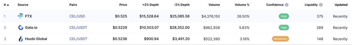 These are the three exchanges (<a href="/FTX_Official/">FTX</a>, <a href="/gate_io/">Gate.io</a>, <a href="/HuobiGlobal/">火币HTX</a>) more than any other exchanges we need to drain all the CEL tokens off of and put in private wallets. The fourth exchange, which is not listed here, that we have to drain CEL off of is <a href="/okx/">OKX</a>. 

#CelShortSqueeze