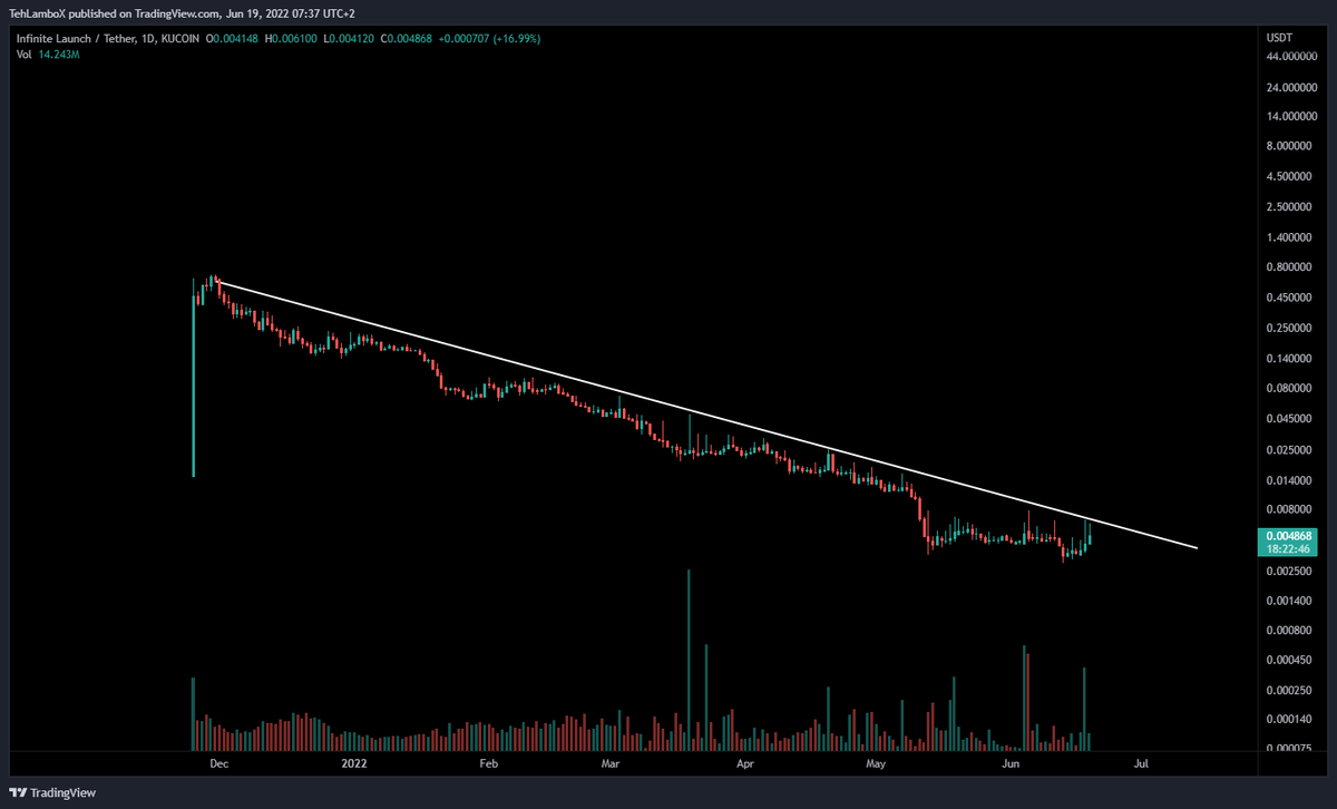 TehLamboX's tweet photo. $ILA can break the whole downtrend if breaks out above 0.007$

Already down 99.7% from the top, if this breaks out, it might very well be the bottom is in for this one!

There is always one coin which runs green all the time in bears! #ILA can be that!

Note: Join Telegram now! https://t.co/G3iFodiTMU