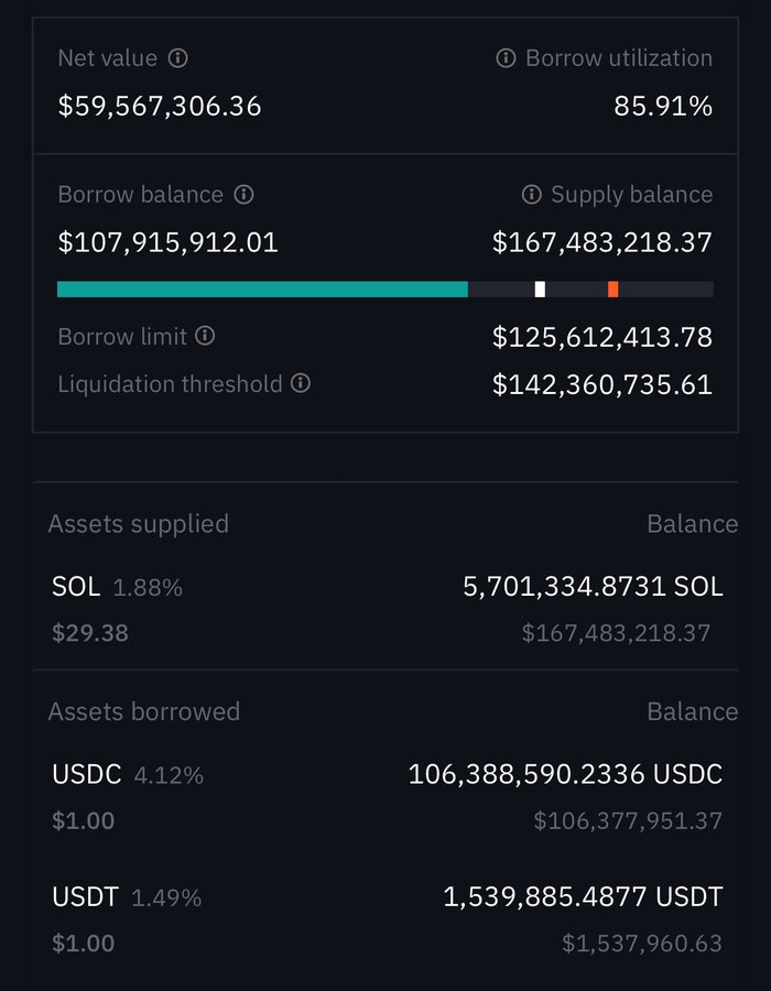 max3_w's tweet photo. 一个巨鲸在Solend上抵押$1.7亿sol借了$1.08亿的u，占95%的sol，86%的usdc，清算价在22.5。一旦清算开始，20%也就是2100万会先在链上砸盘，届时sol搞不好被一波带走，存u的能拿回多少可能得拼手速了。Solend正在满世界找这巨鲸还钱，然而靠实力借的钱凭什么要还，另一头空单说不定早开好了，活久见。 https://t.co/Gp9JsKcpc3