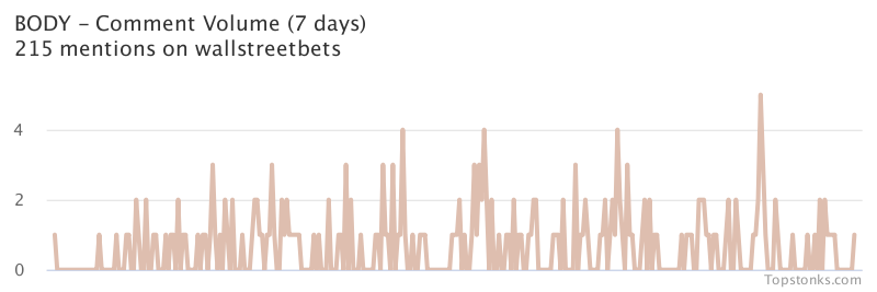 $BODY was the 12th most mentioned on wallstreetbets over the last 24 hours

Via https://t.co/8iEL2Mh5gk

#body    #wallstreetbets  #investing https://t.co/pbtjAtASFy