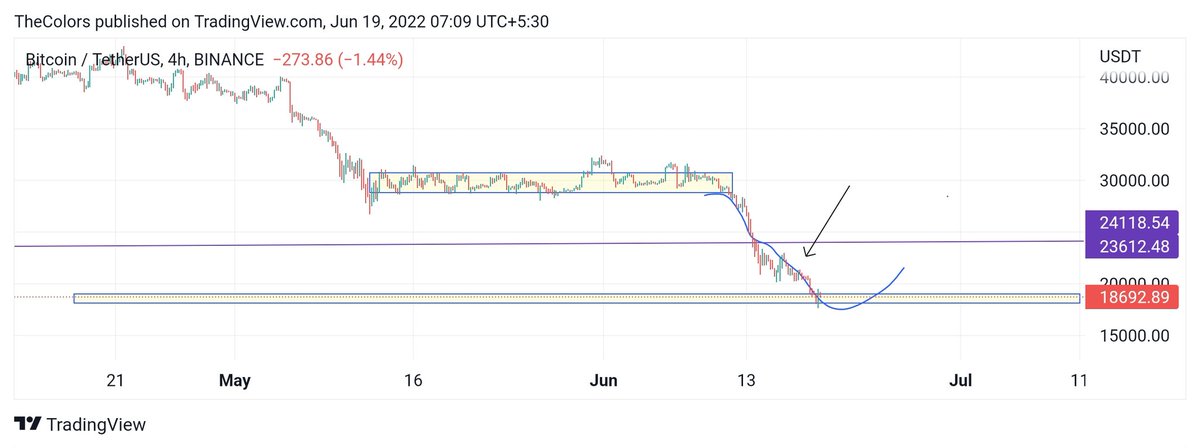 TheColorsTA's tweet photo. #BTC followed the chart same as shared..
TA never wrong specially colors https://t.co/mmtArgWWM5