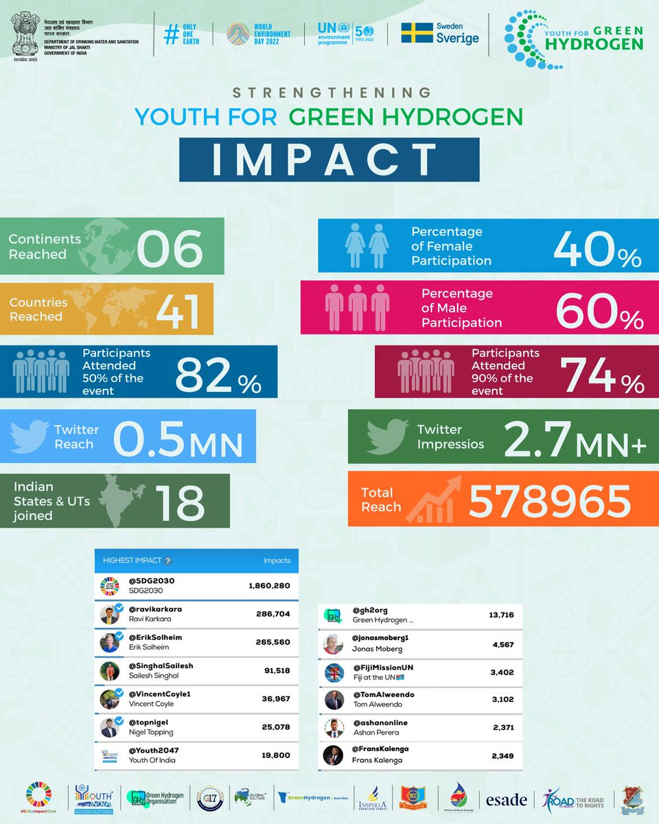 📍450+ participants came together, 📍41 countries 🌍 to strengthen #YouthForGreenHydrogen on #WorldEnvironmentDay2022 creating:

📍Twitter Impressions: 2.7 Mn+ 
📍Reach: 0.5 Mn
📍MOUs Signed: 2
📍Universities: 70+  

📖 Read key highlights of the event: y4gh2.org/2022/06/09/str…