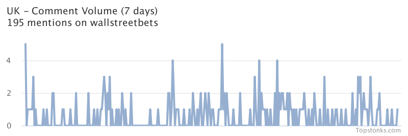 $UK seeing sustained chatter on wallstreetbets over the last few days

Via https://t.co/DF9xQTlDEQ

#uk    #wallstreetbets  #investing https://t.co/XHkZzjHLdR