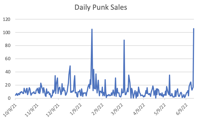punk9059's tweet photo. There have been more punk sales today than the day of the Yuga deal... 

and the data point below for "today" only counts the past 12 hours https://t.co/QbSecDpIyT