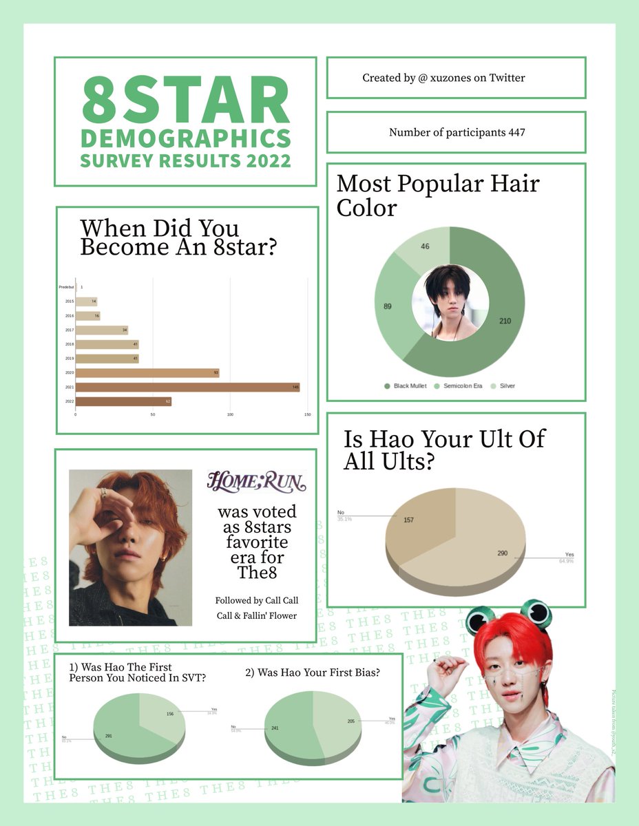 xuposts's tweet photo. The results for the 8STAR DEMOGRAPHICS Survey of 2022 is finally here! Thank you all for Participating! See you next year for the survey of 2023🐸 https://t.co/wFN2RQzC42