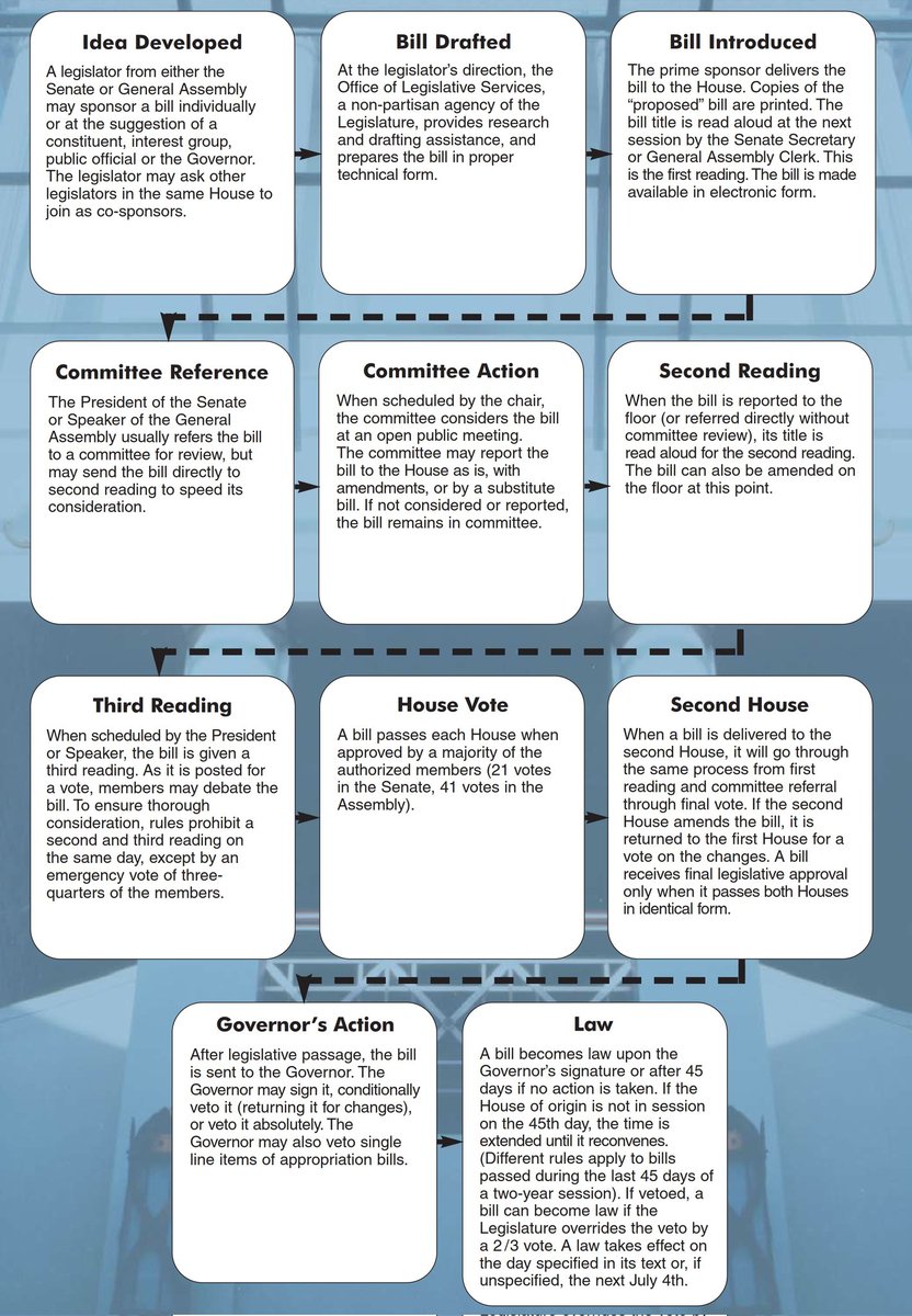 EleanaLittle's tweet photo. On Wed 6/22 at 10 am, an Assembly committee will consider the Assembly version of the bill, A4264. (If you need a refresher on how a bill becomes a law in NJ, check out this graphic, courtesy of NJOLS.) This bill is in the "Committee Action" stage in both the Senate and Assembly. https://t.co/rrD2nQUVIo