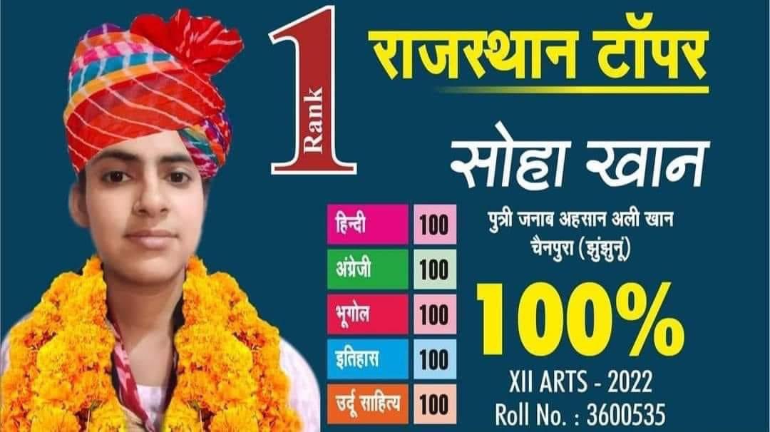 राजस्थान माध्यमिक शिक्षा बोर्ड (12वीं कला वर्ग) में झुंझुनूं की बेटी सोहा खान ने 100% परिणाम लाकर राजस्थान में इतिहास रच दिया है। बिटिया को बहुत बहुत बधाई व शुभकामनाएँ। 

ईश्वर से प्रार्थना है कि आप खूब तरक़्क़ी करे।<a href="/ashokgehlot51/">Ashok Gehlot</a> <a href="/GovindDotasra/">Govind Singh Dotasra</a> <a href="/DrBDKallaINC/">Dr. Bulaki Das Kalla</a> <a href="/JhunjhunuResla/">Resla _jhunjhunu</a>