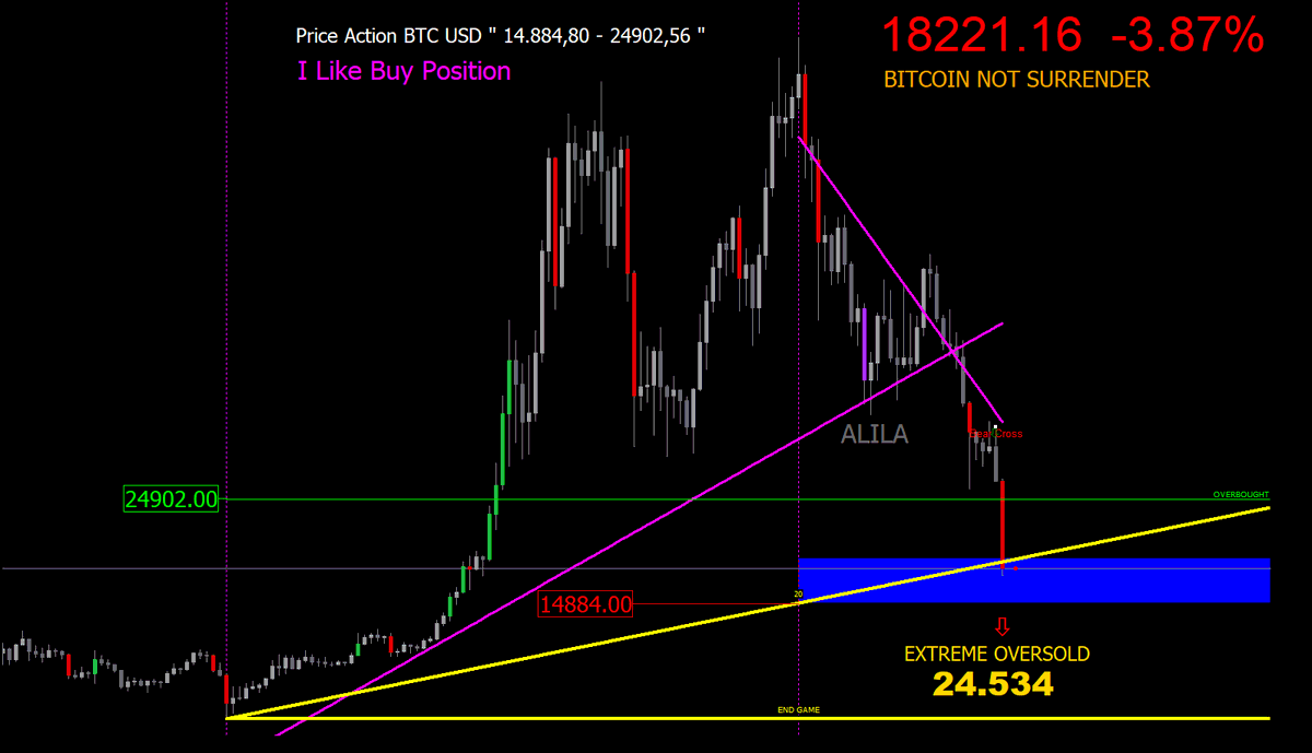 Marvel68243788's tweet photo. 💗BTC USD , 19 June 2022
Price Action BTC USD " 14.884,80 - 24902,56 "
" I decided to Buy Position " https://t.co/prdM5mSGrB