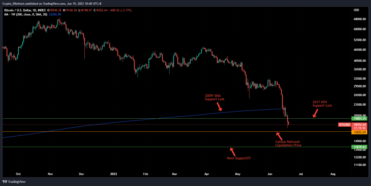 CryptoDilettant's tweet photo. Celsius Network survives another day, but it is not looking too great right now. $BTC is likely going to hit $16,852 and then make a quick trip to the $13-14k range.
The way I see it, this is presenting a great buy opportunity. NFA and DYOR
I'm watching $ADA, $COTI, $XRD and $ERG https://t.co/8AeY2iHBIq