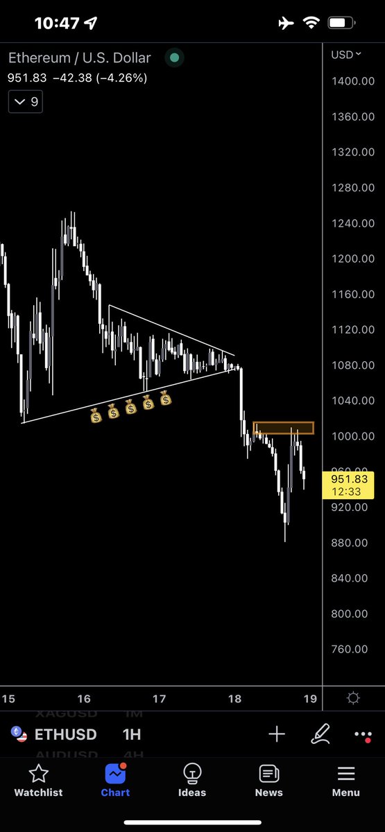 About to get some great entries on $ETH! Told y’all we’d end up in the triple digits… 😈 🧠 🤑