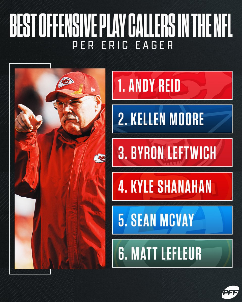 PFF's tweet photo. The best offensive play callers in the NFL per @PFF_Eric 📋 https://t.co/Lv8IoNk4ZJ