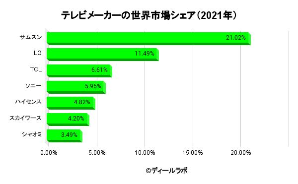 テレビメーカーの市場シェア（2021年）

1位サムスン21.02%
2位LG11.49%
3位TCL6.61%

ソニーは惜しくも世界4位です。

市場規模　1256億ドル
成長率　6.65%

動画配信サービスを楽しむための48型以上の大型化画面がトレンド。