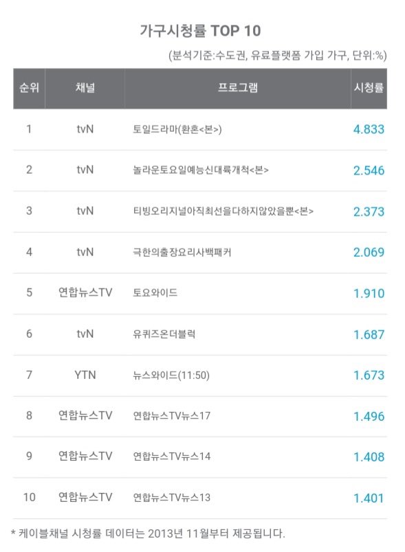 ultsyewon's tweet photo. #AlchemyofSouls First episode earned an average nationwide rating of 5.2%🎉

This is the highest in its time slot among all cable channels. 

Highest real-time rating : 10.55% at 21.55 KST. 

Such a great start-off🥳 

#환혼 #AlchemyofSoulsEp1 https://t.co/0dVsVPYPAq