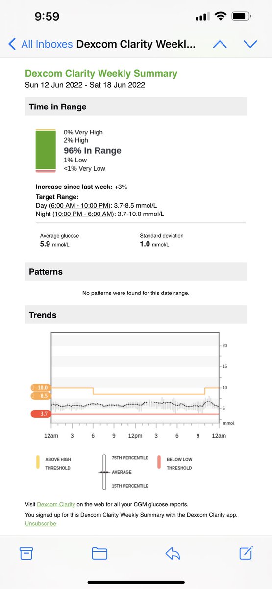 HethHarrison's tweet photo. Had a good week. Wanted to show off my @dexcom report. #diabetes #type1diabetes #T1D https://t.co/vy5GprFdW6