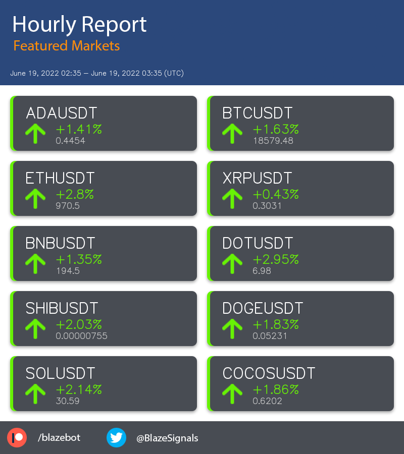 BlazeSignals's tweet photo. Support us on patreon! https://t.co/ftiSeylK1m
$ADA $BTC $ETH $XRP $BNB $DOT $SHIB $DOGE $SOL $COCOS #crypto #cryptocurrency #cryptoanalysis https://t.co/wz7Dr0qRb0