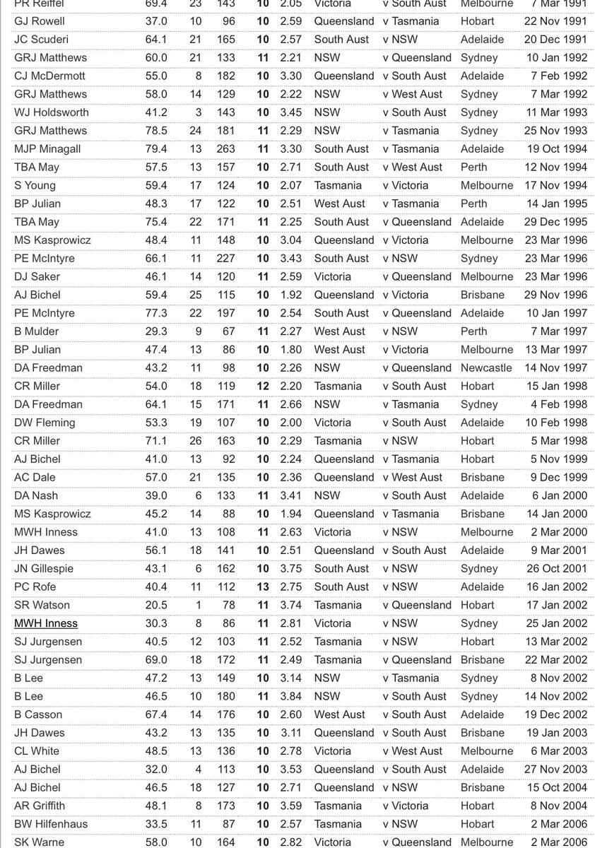 RedbackJim's tweet photo. #SheffieldShieldSunday
Does anyone know the last player to score a hundred and take 10 wickets in a Sheffield Shield match? @JoeScuderi1 did in 1991 against NSW. https://t.co/rM8bNaahoO