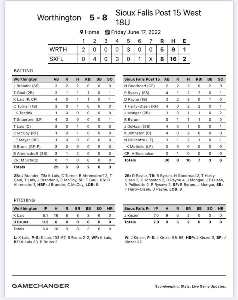 West sweeps their pool in the Dakota Classic and will take on the winner of the Harrisburg pool tomorrow in Harrisburg at 5pm. Two walk off wins and a CG shutout for Klopstad highlight the action! <a href="/ArgusSports/">Argus Leader Sports</a> <a href="/dakotasportsnow/">Dakota News Now Sports</a> <a href="/MidcoSports/">Midco Sports</a> <a href="/KELOSports/">KELOLAND Sports</a>