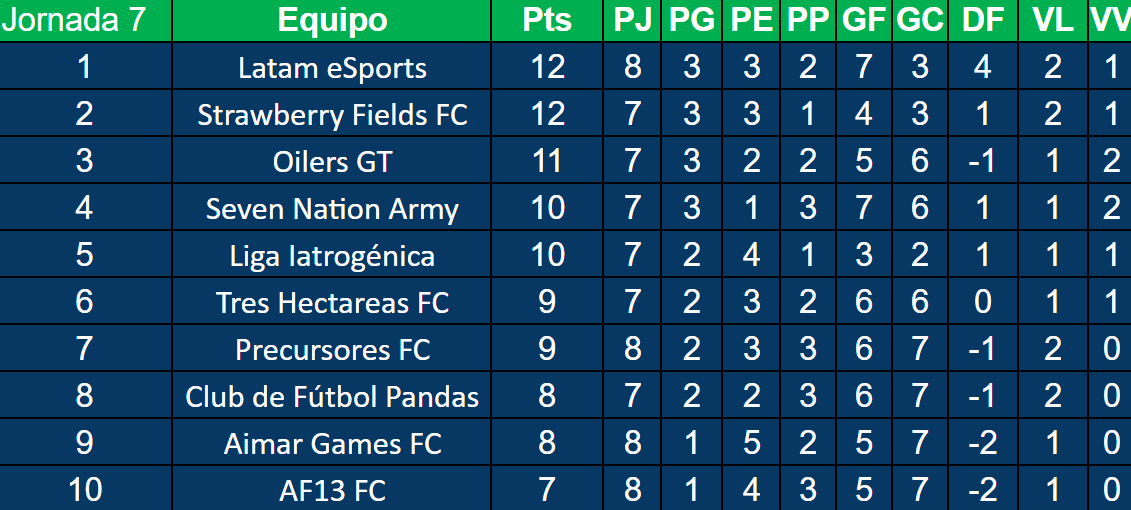 PrecursoresFC's tweet photo. #LTIC   #Jornada8

Gracias al empate,
@latamesportspe 
es el líder!!!

@aimargamesfc 
@AF13_FC y
#PrecursoresFC
mantemos la posición https://t.co/Qn27YVRb5c