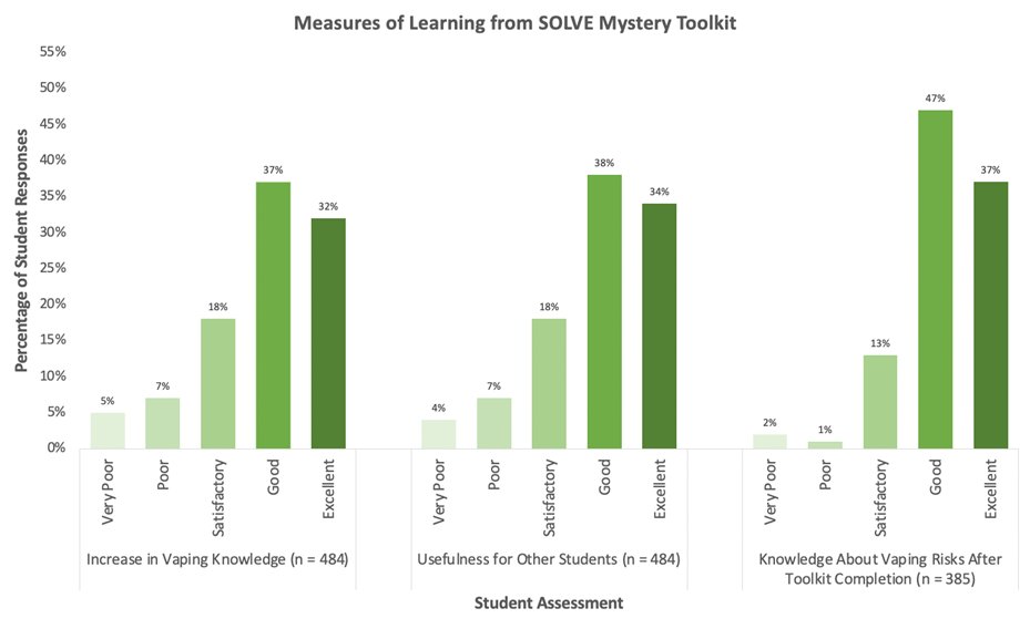draravindganesh's tweet photo. 🚨#Vaping is a major #youth public health issue. In this pilot of @SolveToolkit, a novel free interactive educational program on vaping risks, with >800 grade 7-9 students, we found that participants reported better knowledge about vaping's health effects: https://t.co/97FEPvGYmD https://t.co/PJtHhQPfbR