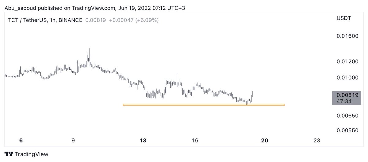 Abu_Saooud's tweet image. TCT | #TokenClub
Now is 0.00819
Target 🎯 
0.0093
0.0100
0.01078
Stop 🛑 0.0730 
#tct $tct
#luna #btc  #coti $coti |#Crypto | #chart | #ETH|#ADA|#XRP| #SLP|#GLAL|#chr|#GMT| #crv $crv #Zilliqa #APE #ANKR  #البتكوين #pond