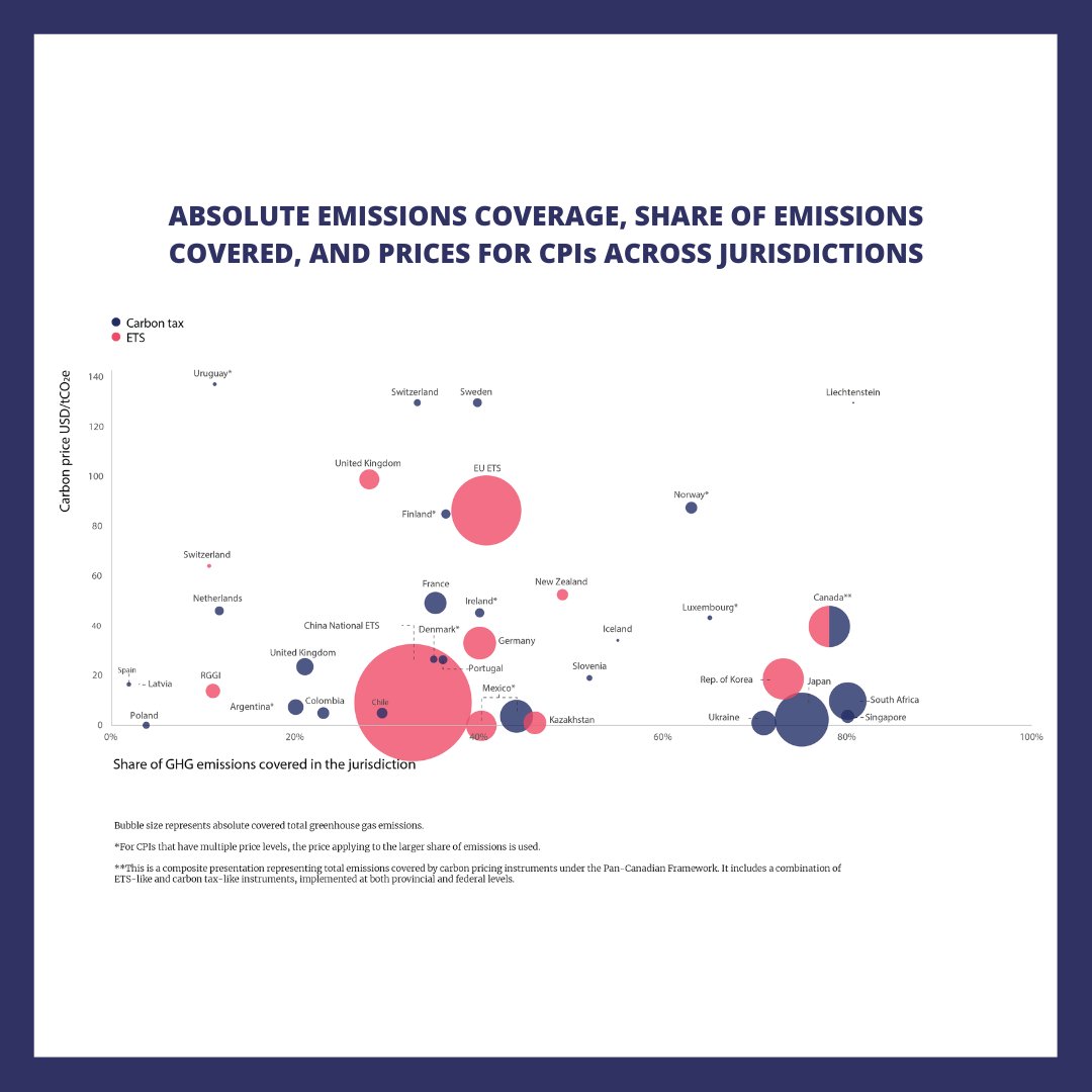 Global carbon pricing generated record revenues in 2021 but much potential remains untapped. <a href="/WBG_Climate/">World Bank Climate</a> Bernice Van Bronkhorst reflects on carbon pricing’s promise to reshape incentives and investment toward deep decarbonization. wrld.bg/oFnR50JAbWQ  #PriceOnCarbon