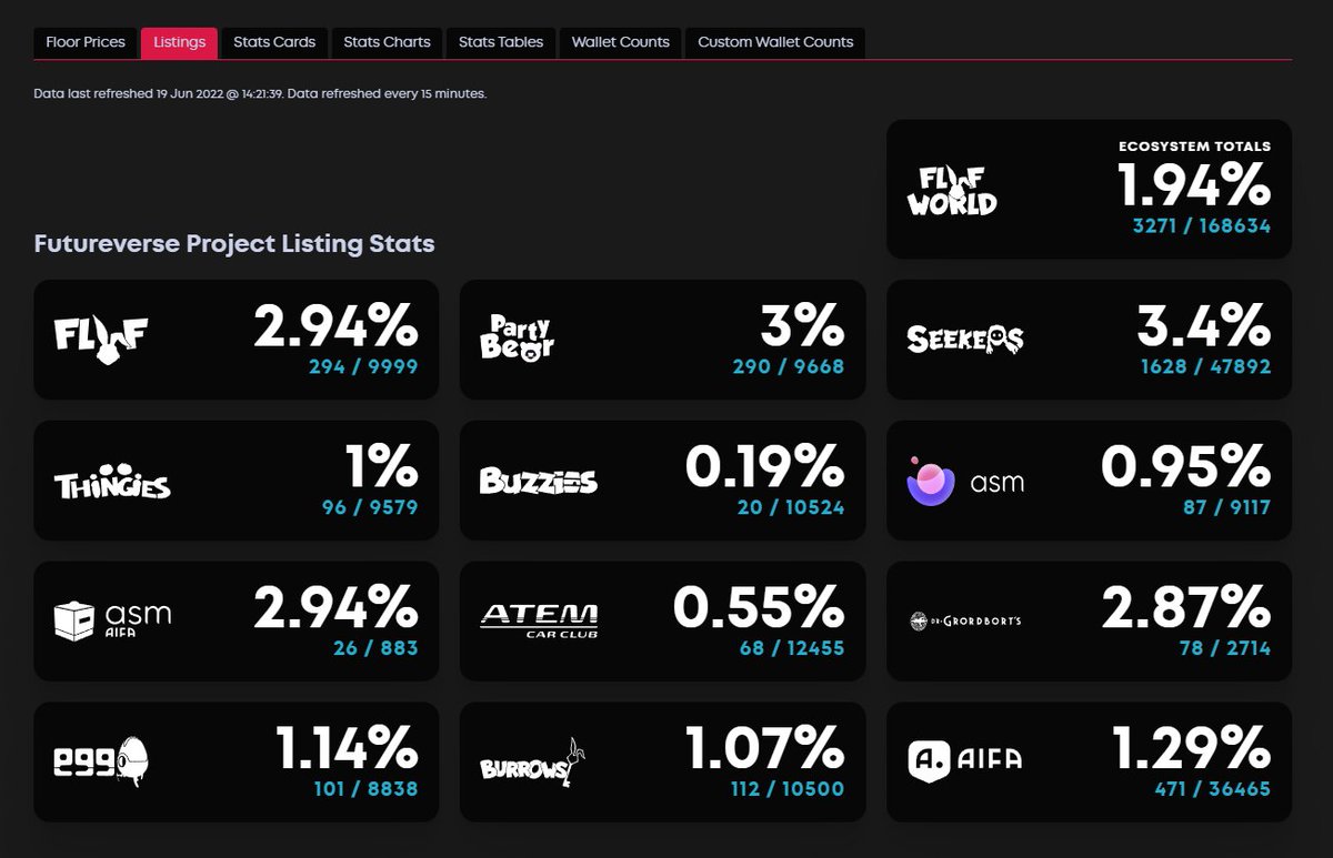 metabloxx's tweet photo. 🚨Apparently somethings happening with markets❓

Here's what the @flufworld ecosystem looks like 

Under 2% Listed across 168k NFT's and no staking‼️

With MASSIVE MULTIPLE NEWS pieces still to come 👀

#nftnyc #backtothefutureverse @futureversexyz https://t.co/55MgUhBITv