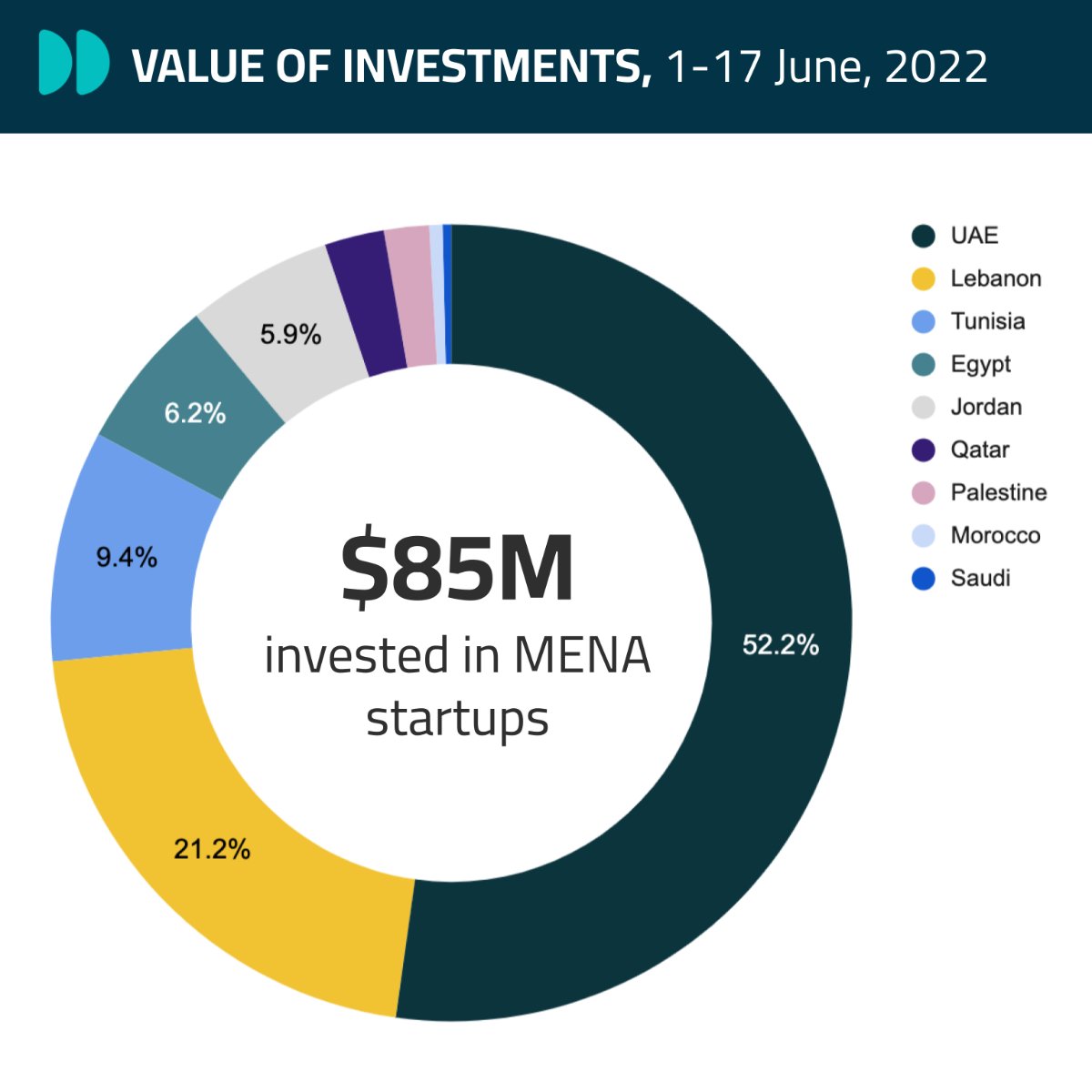 $85M+ was invested across 44 deals this June so far, This week features <a href="/CartlowUAE/">Cartlow</a>'s $18M in series A funding and <a href="/QBICqa/">Qatar QBIC</a>'s 12 graduating startups. 
.<a href="/mubasherinfo/">Mubasherinfo</a> gets into #crypto, &amp; the UAE public prosecution warns against trading unlicensed crypto.
mailchi.mp/digitaldigest/…