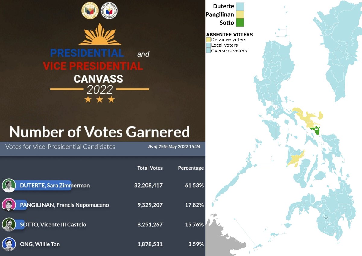 I'm very proud to be part of the unprecedented 32 Million Filipinos who chose #OurVPSaraDuterte - the most votes for any office in 🇵🇭 election history.
Our youngest VP
Our first largest majority VP
SARA DUTERTE INAUGURATION
Davao City
#ItuloyAngPagbabago
#MahalinNatinAngPilipinas