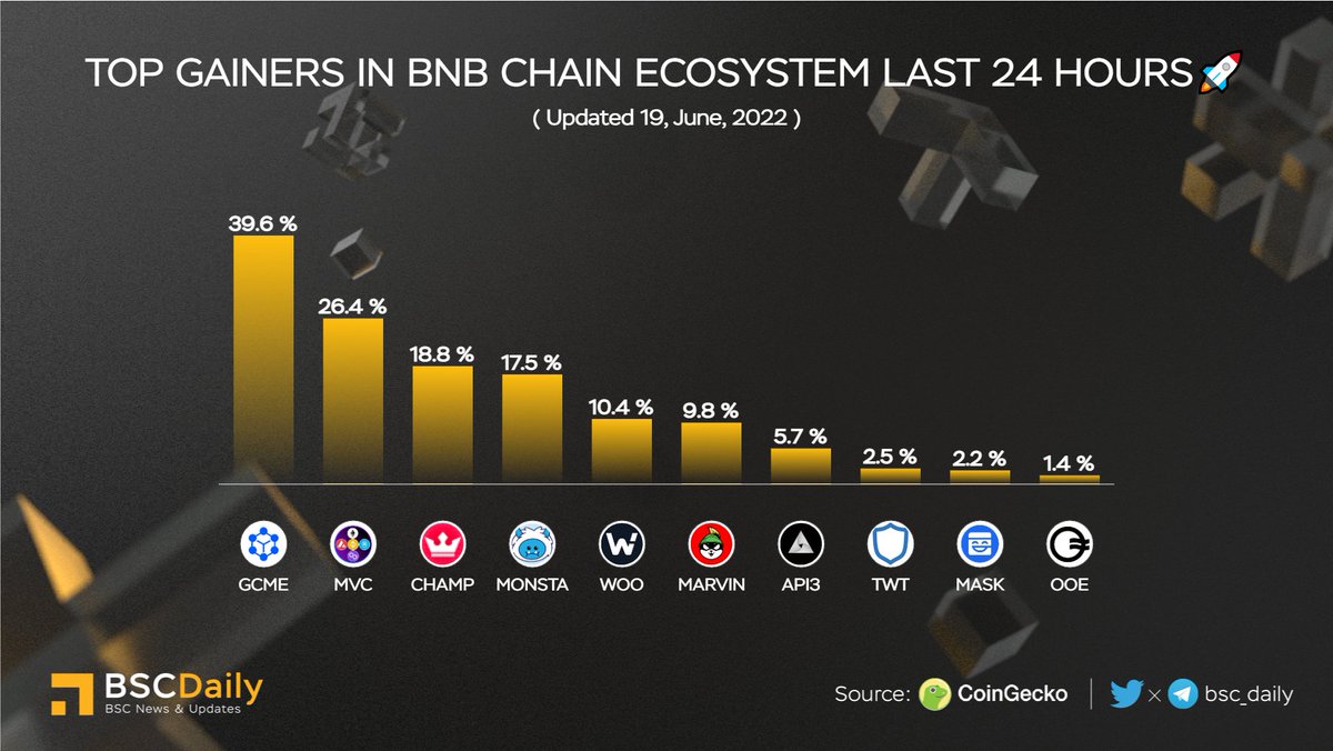 Top Gainers in #BNBChain Ecosystem Last 24 Hours🚀

🥇 $GCME <a href="/gocryptomecoin/">gocryptome</a> 
🥈 $MVC <a href="/MulVerseCapital/">Multiverse Capital</a> 
🥉 $CHAMP <a href="/NFTChampions/">NFT CHAMPIONS</a> 
$MONSTA <a href="/thecakemnstr/">Cake Monster</a> 
$WOO <a href="/WOOnetwork/">WOO</a> 
$MARVIN <a href="/Marvin_Inu/">Marvin Inu</a> 
$API3 <a href="/API3DAO/">Api3</a> 
$TWT <a href="/trustwallet/">Trust Wallet</a> 
$MASK <a href="/masknetwork/"></a> 
$OOE <a href="/OpenOceanGlobal/">OpenOcean - An EVM + Solana DeFi Aggregator</a> 🎁
#BNB