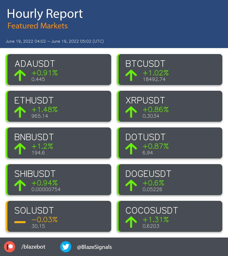 BlazeSignals's tweet photo. Support us on patreon! https://t.co/ftiSeylK1m
$ADA $BTC $ETH $XRP $BNB $DOT $SHIB $DOGE $SOL $COCOS #crypto #cryptocurrency #cryptoanalysis https://t.co/Bth0jZVkAw