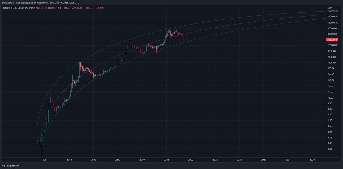davthewave's tweet photo. #Bitcoin 

This is not a sure bet, nor is it simply a gamble [50/50]. 

I give it a.... 70/ 30. https://t.co/NdtvuKp9KZ
