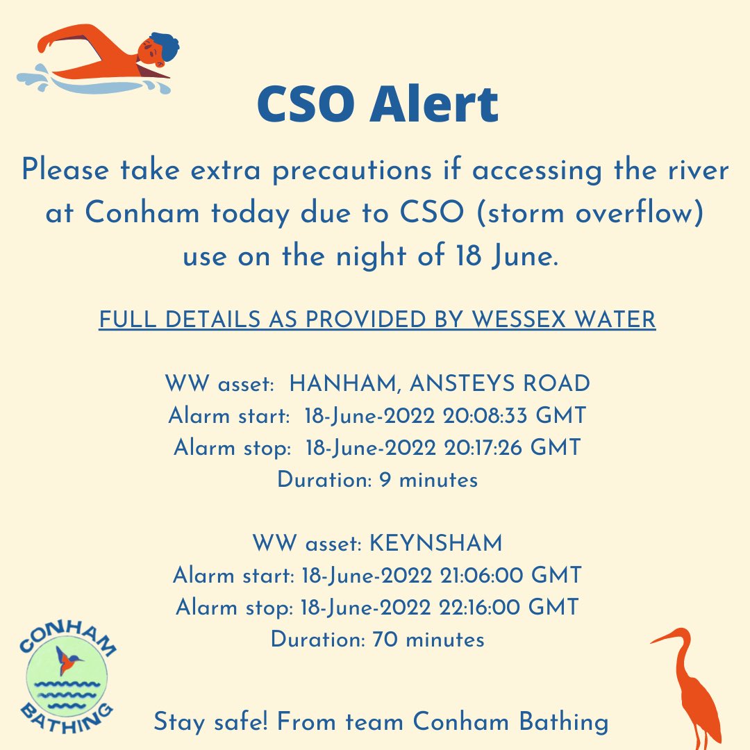 Conham_bathing's tweet photo. ๐จStorm overflow alert๐จ weโve been informed by @wessexwater that two CSOs (storm overflows) near Conham/Beeseโs were used last night, spilling for a total of 79 minutes. Please take extra care if accessing the river today. #endsewagepollution #csoalert https://t.co/9uoGKRasb7