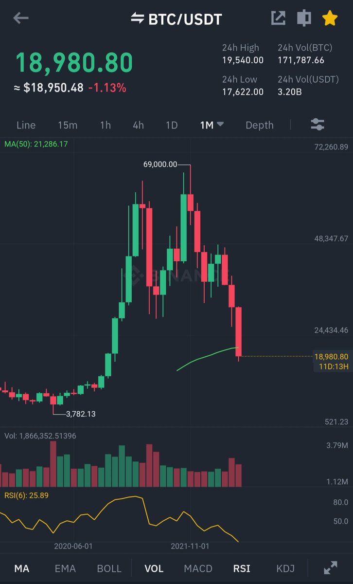 After 3 red months we have seen a relief every time except in 2018. Do you think we will do the same thing now? #Bitcoin $coti $btc