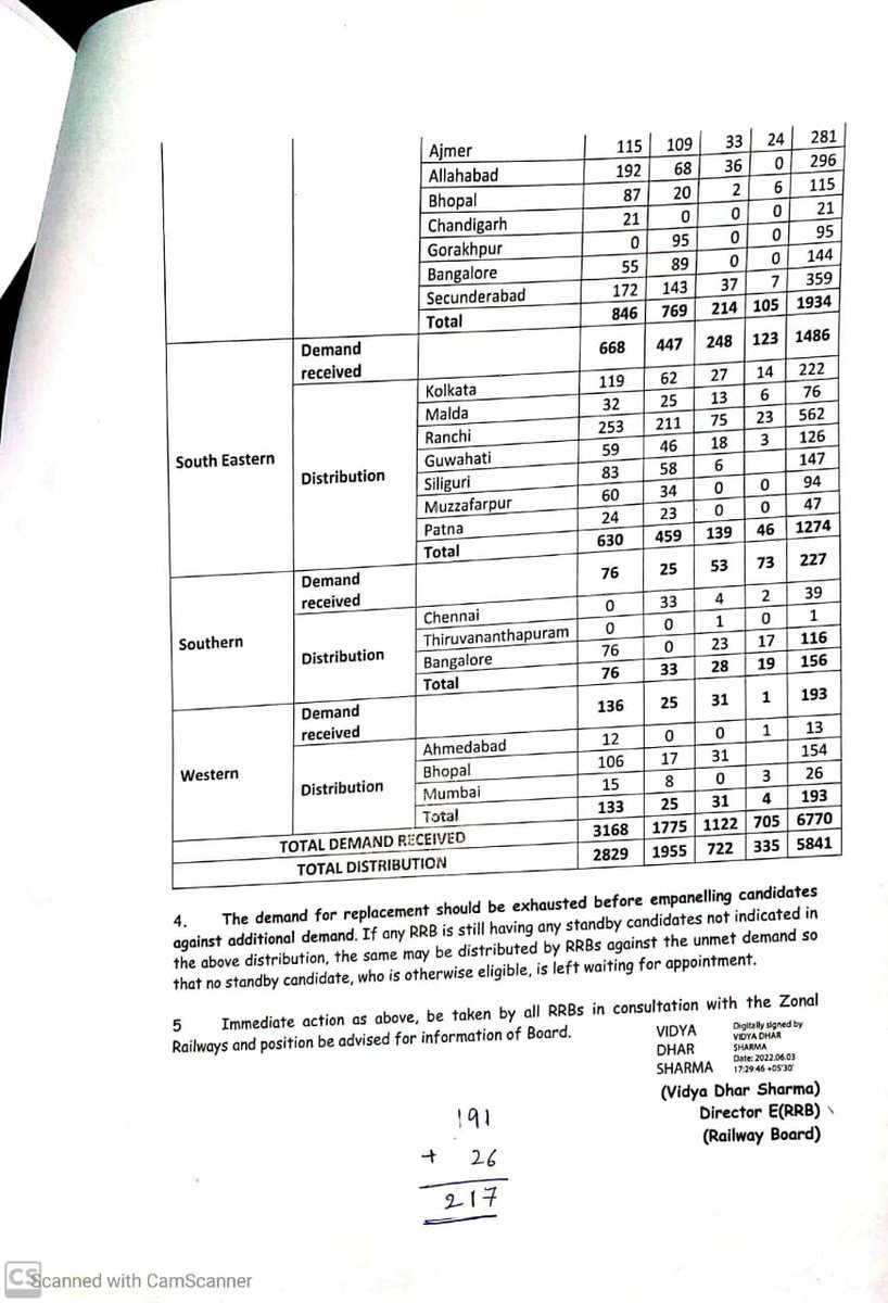 ASHOKKU26509044's tweet photo. #JusticeForTechnician
@AshwiniVaishnaw @RadhamohanBJP @chandranimurmu @SushilModi @MPSumedhanand @behal_deepak @mukeshrajput_mp
हम Technician Standby अभ्यार्थियों के साथ रेलवे भर्ती बोर्ड द्वारा यह अन्याय क्यों किया जा रहा है, 28 जून रेलवे की मीटिंग में हमारे मुद्दे को उठाया जाए। https://t.co/GNUAwedOSy