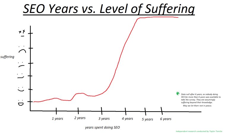 Mark Williams-Cook (@thetafferboy) on Twitter photo The <a href="/TVYLORTOMITV/">Taylor Tomita</a> curve is correct again, it’s basically the Moore’s Law of SEO at this point. The <a href="/TVYLORTOMITV/">Taylor Tomita</a> curve is correct again, it’s basically the Moore’s Law of SEO at this point.