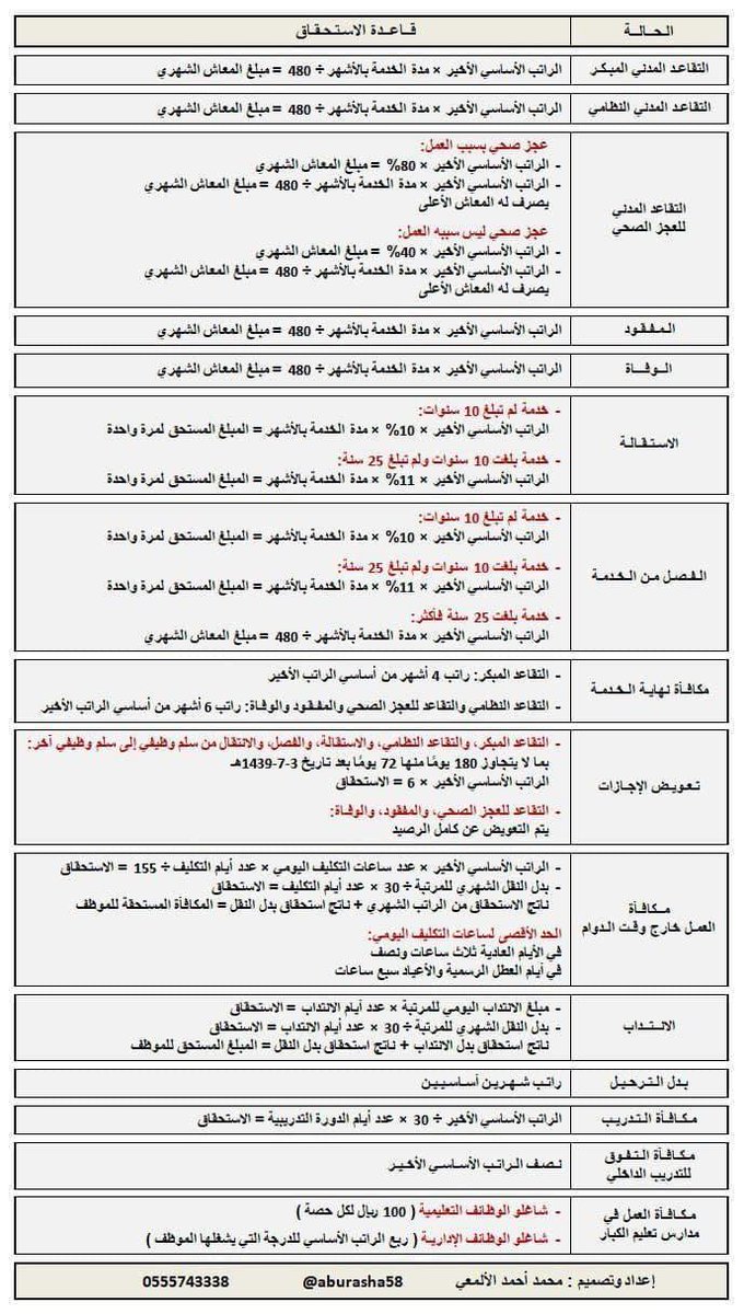 اهمها مكافأة بنسبة 14%..تعرف على اهما ما جاء في نظام التقاعد الجديد FVmF-84XsAUTOwE?format=jpg