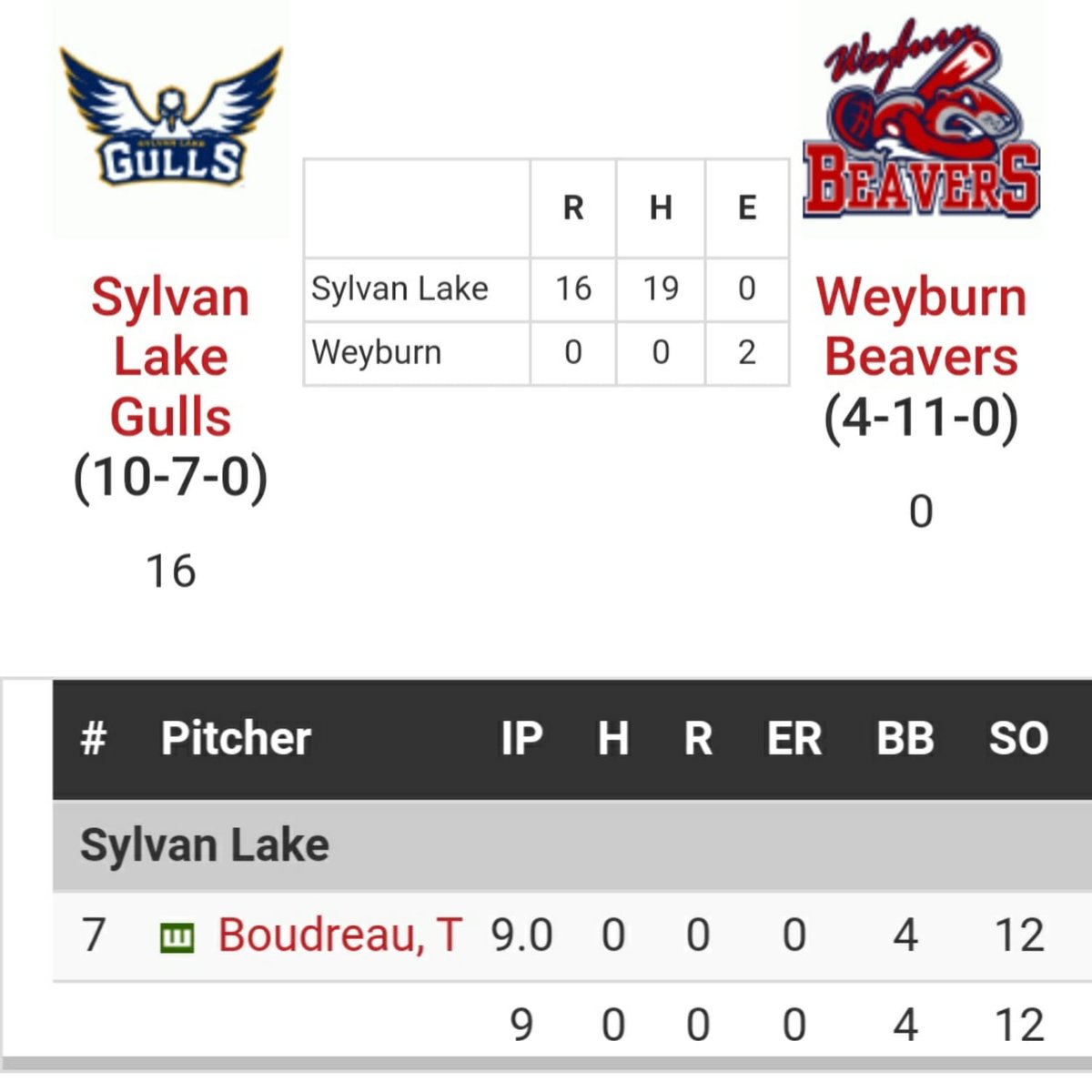 wcbleague's tweet photo. The #WCBL scores from Saturday night, including a no hitter from @SylvanLakegulls pitcher Ty Boudreau... https://t.co/3UuxL7BGRG