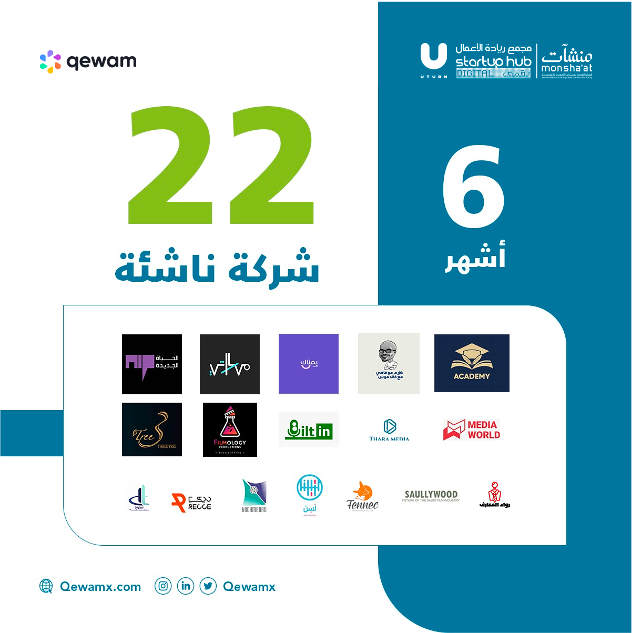 Digitalhub_sa's tweet photo. عملت الهيئة العامة للمنشآت الصغيرة والمتوسطة "منشآت" ممثلةً بمجمع ريادة الأعمال رقمي على مدار ٦ أشهر لضمان أفضل نتائج ممكنة للبرنامج، وكانت النتيجة هي نجاح ٢٢ شركة ناشئة في التخرج من البرنامج وأصبحوا على أتم الاستعداد لخطواتهم التالية في مشوارهم الريادي🚀. https://t.co/96Fb7Qvdl2