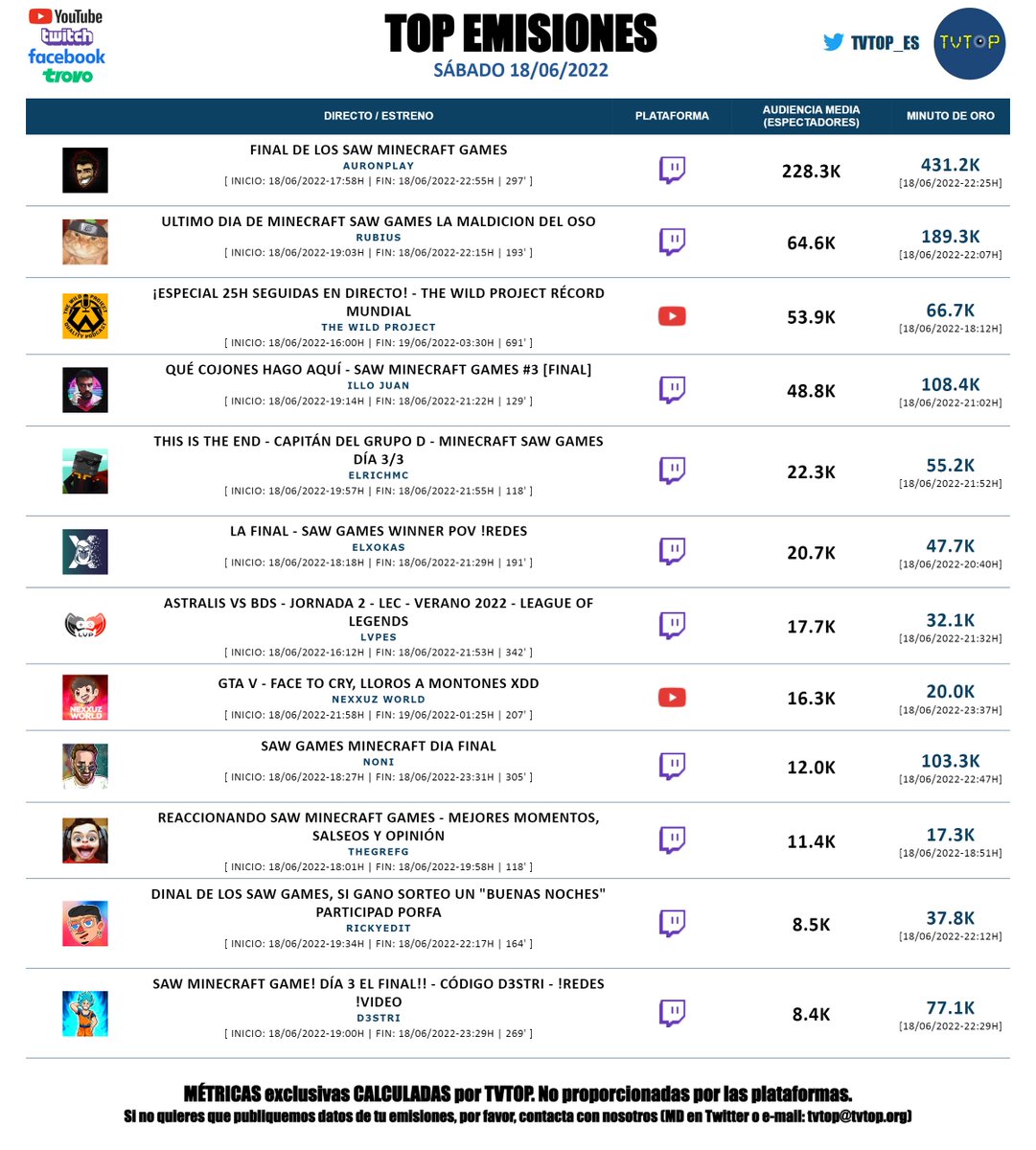 tvtop_es's tweet photo. #StreamingEspaña | SÁBADO 18/06/2022 | Nuestro 🔝 EMISIONES 📊🇪🇸

#AuronPlay #Rubius #JordiWild #IlloJuan #ElRichMC #Xokas #LVPes #NexxuzWorld #Noni #TheGrefg #RickyEdit #D3stri

#SawMinecraftGames 🔪🩸 https://t.co/eg3i5O9y2J