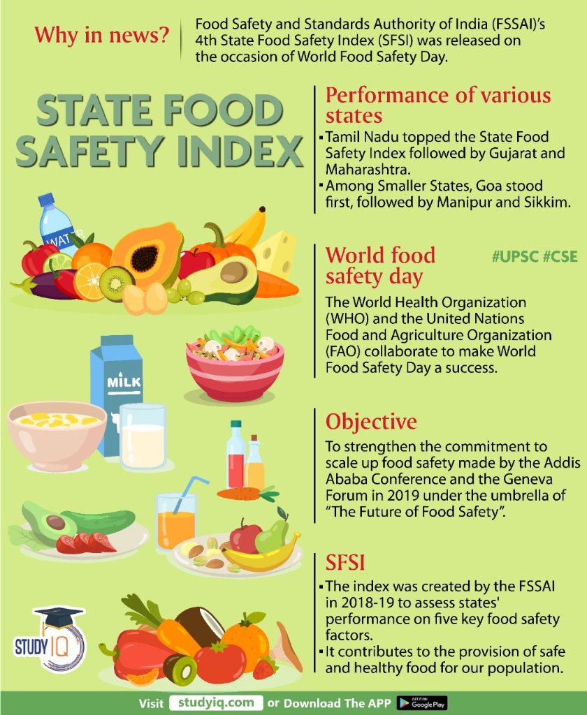#State #Food Safety #Index 

#statefoodsafetyindex #foodsafetyindex #foodsafety #upsc #cse #whyinnews #tamilnadu #WHO #worldhealthorganization #worldfoodsafetyday #foodsafetyday #geneva #genevaforum #FSSAI