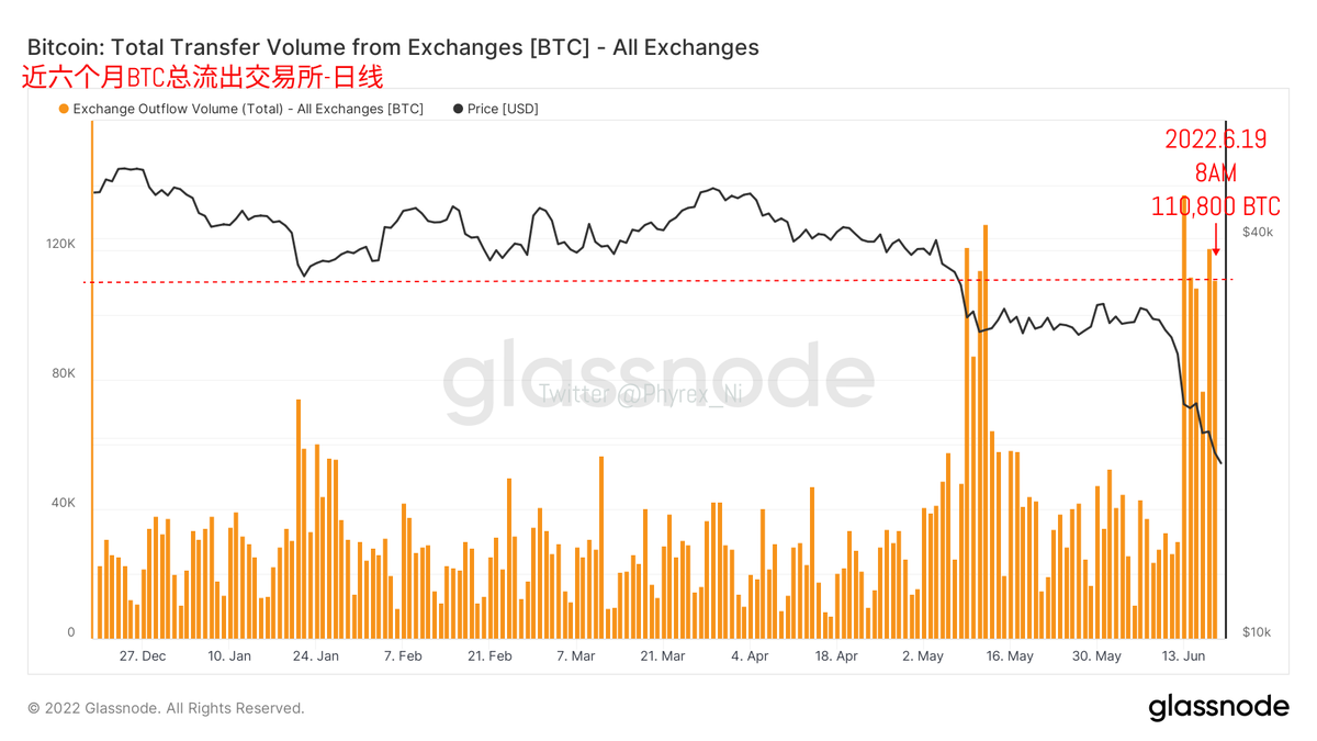所以在交易所的提现数据和成交量可以发现，昨天还持续降低的成交量今天直接翻倍，出现了远超过抛压量的#BTC  从交易所被提现离场，从数据上可以看到更大的一波抄底潮开始涌现。