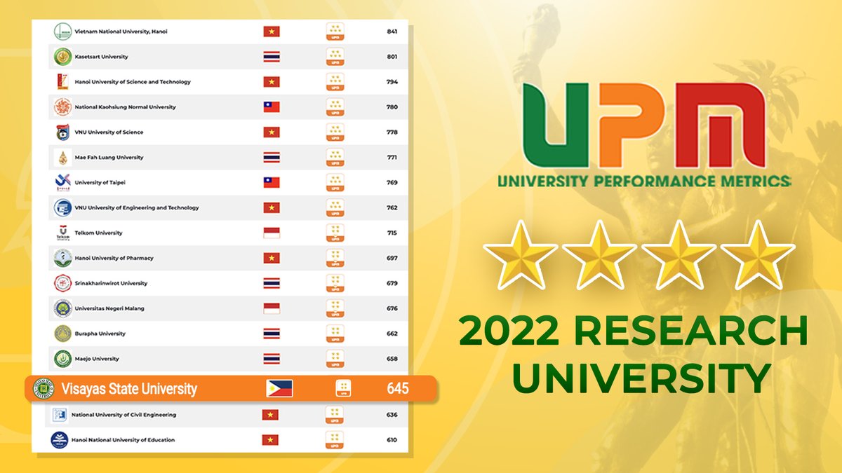 visayasstateu's tweet photo. Good news, Viscans! We did it again this year by retaining our 4 Stars rating in the University Performance Metrics (UPM) with VSU as the only Philippine university ranked in the research university classification. Read full story here. #iloveVSU
https://t.co/M6YcnL1kJ4 https://t.co/rH1zmJught